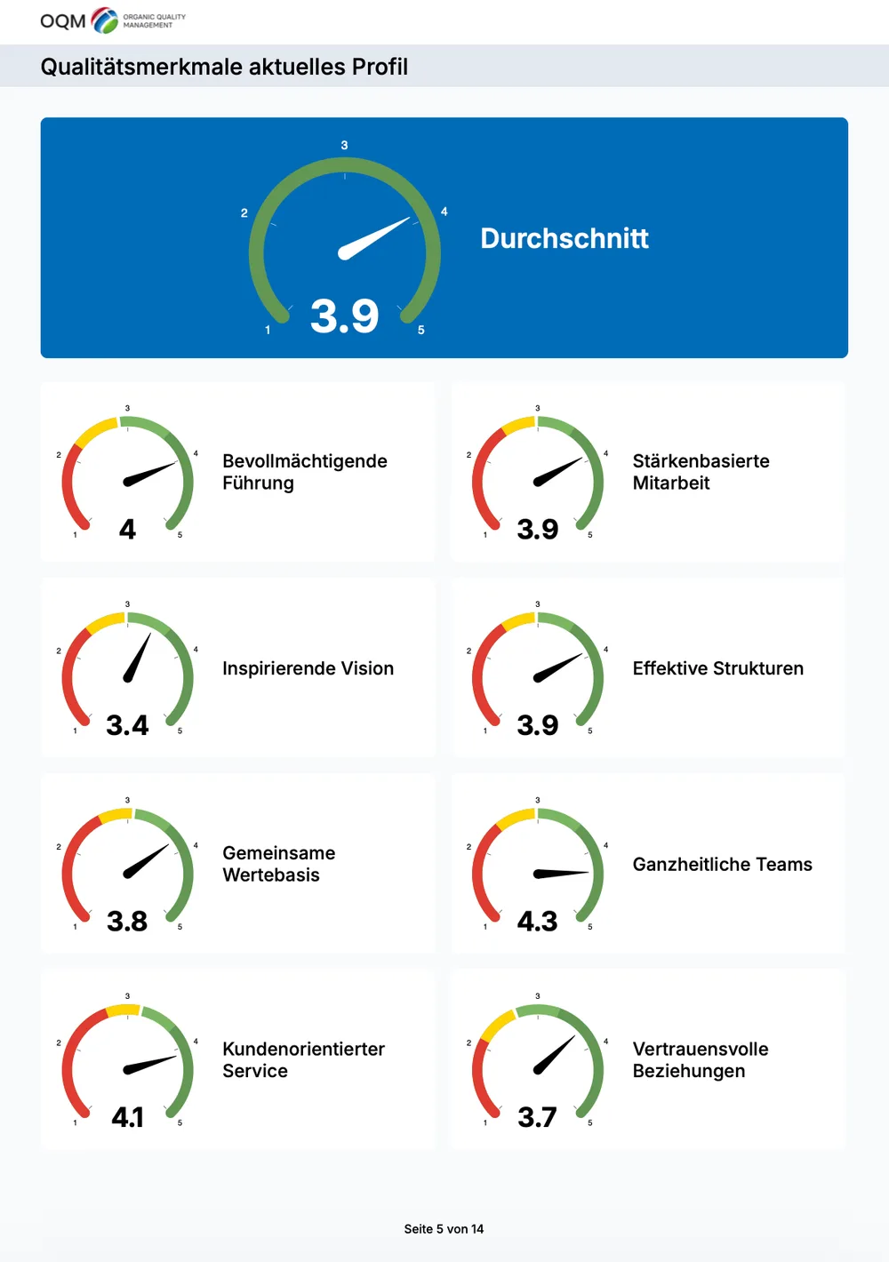 Seite aus einer OQM-Pulse-Auswertung: Durchschnitt 3,9 und die acht Faktoren als Zeigerinstrumente auf einer Skala von 1 bis 5