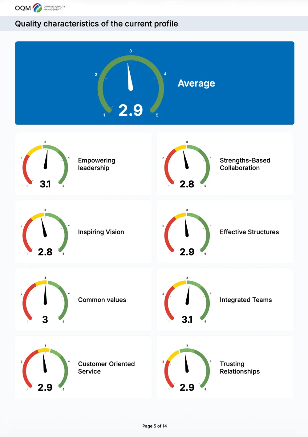 Page from an OQM Pulse summary: average 2.9 and the eight factors as gauges on a scale of 1 to 5